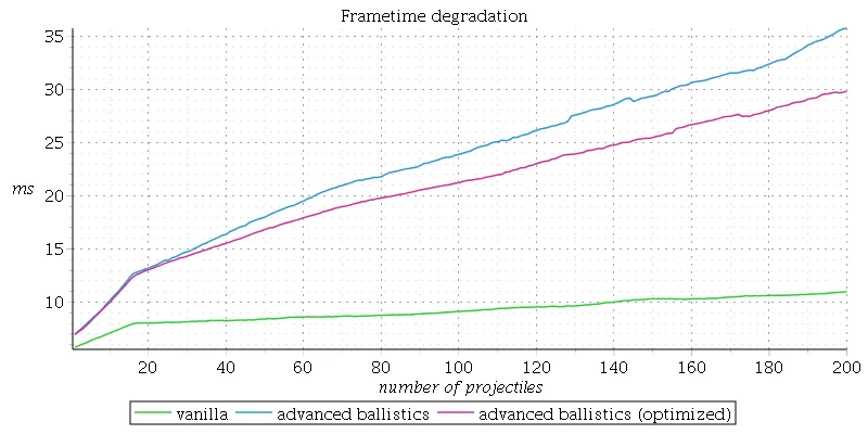 A diagram showing the increase of performance of Advanced Ballistics compared with vanilla and legacy ACE3